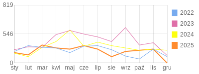 Wykres roczny blog rowerowy mroczny45.bikestats.pl